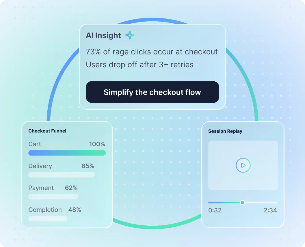 AI Insight "73% of rage clicks occur at checkout" shown next to a checkout funnel and a session replay panel